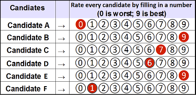 Range Voting